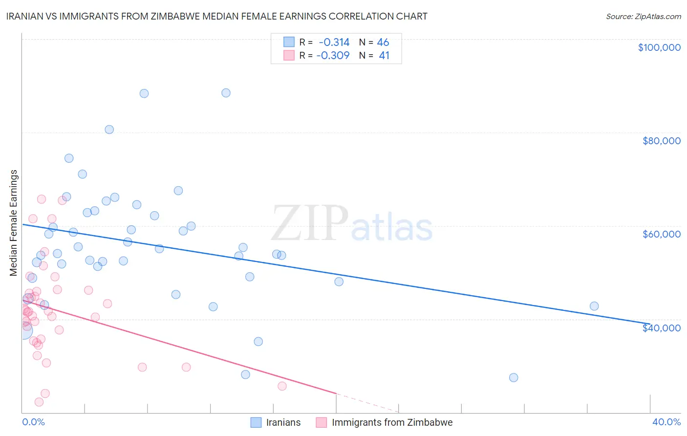 Iranian vs Immigrants from Zimbabwe Median Female Earnings