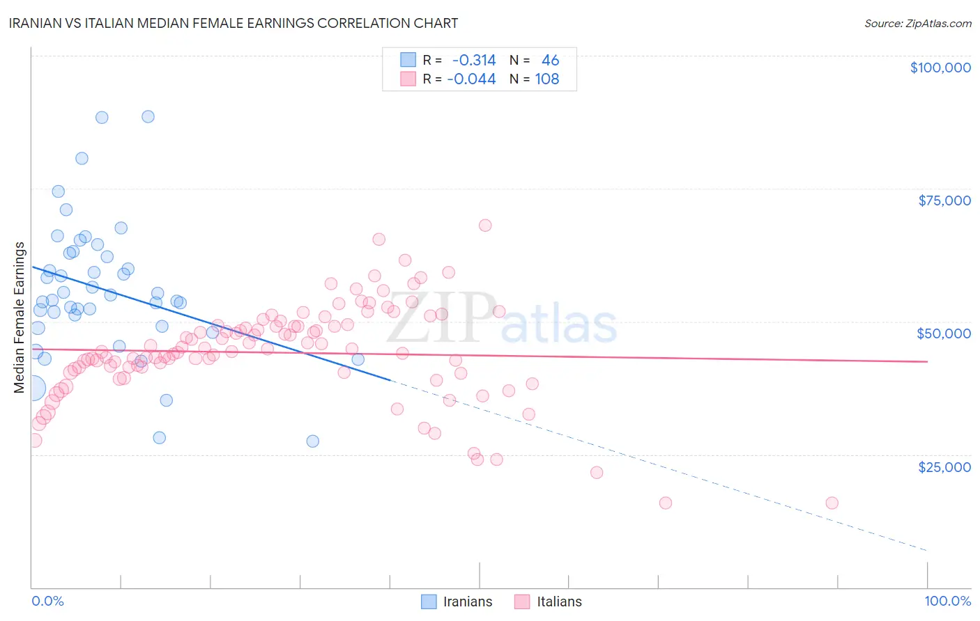 Iranian vs Italian Median Female Earnings