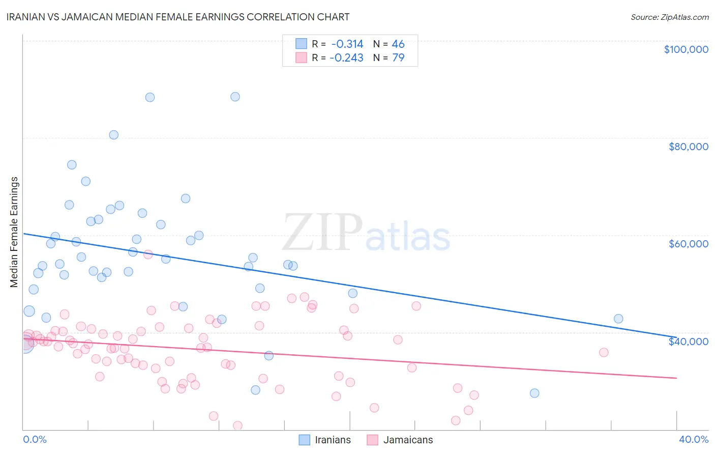 Iranian vs Jamaican Median Female Earnings