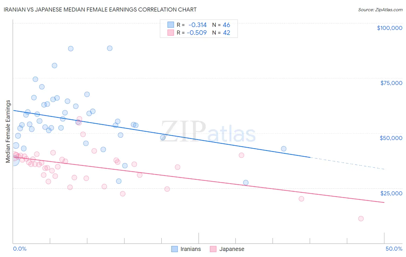 Iranian vs Japanese Median Female Earnings