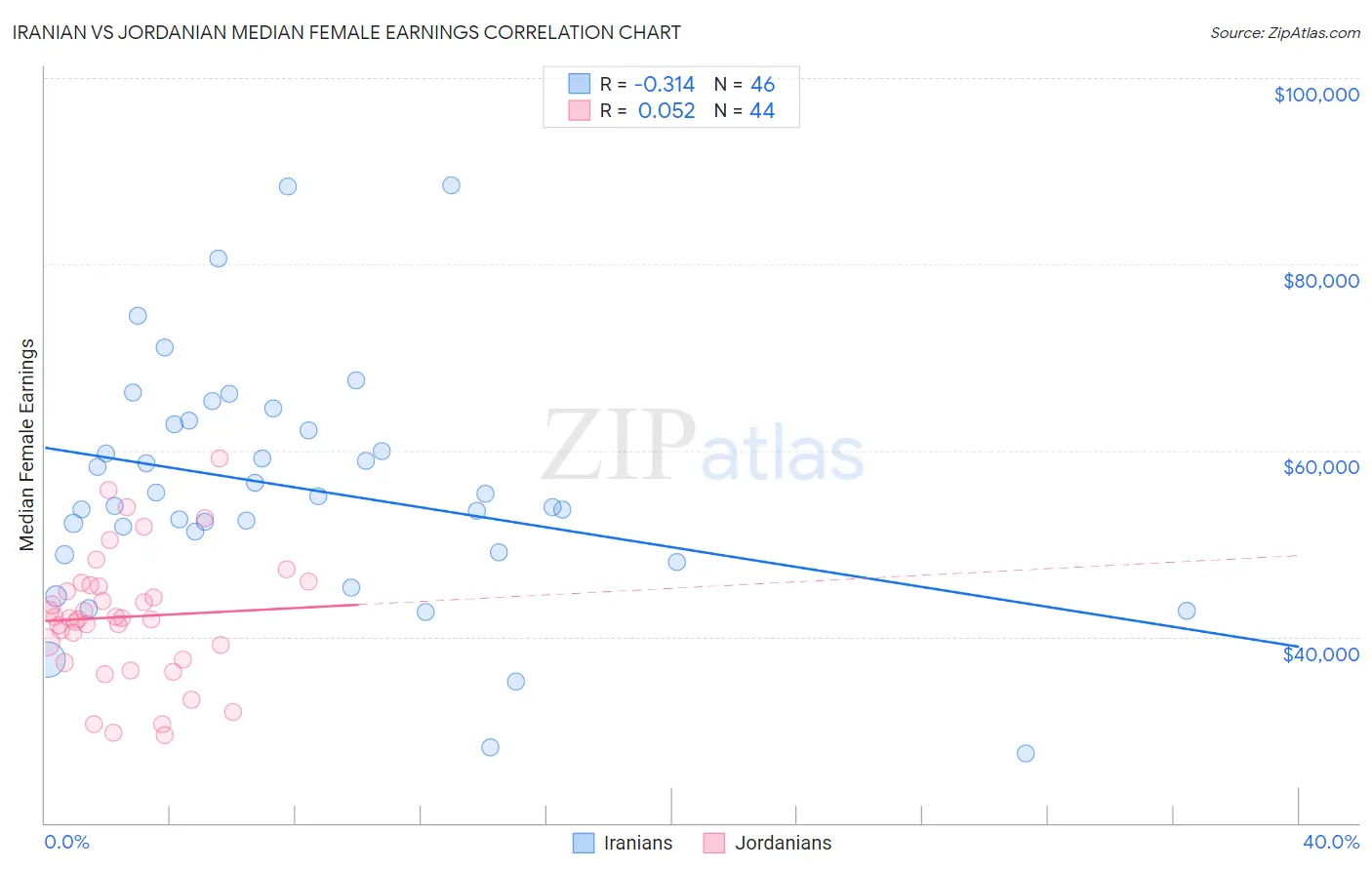 Iranian vs Jordanian Median Female Earnings