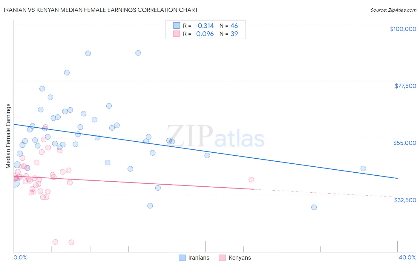 Iranian vs Kenyan Median Female Earnings