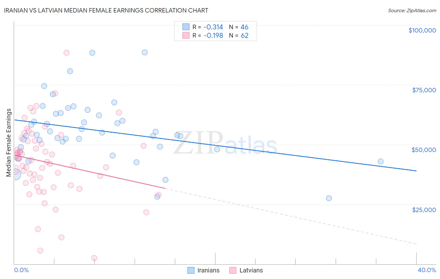 Iranian vs Latvian Median Female Earnings