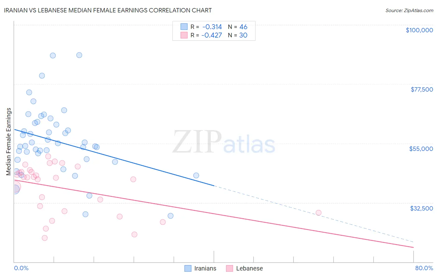 Iranian vs Lebanese Median Female Earnings