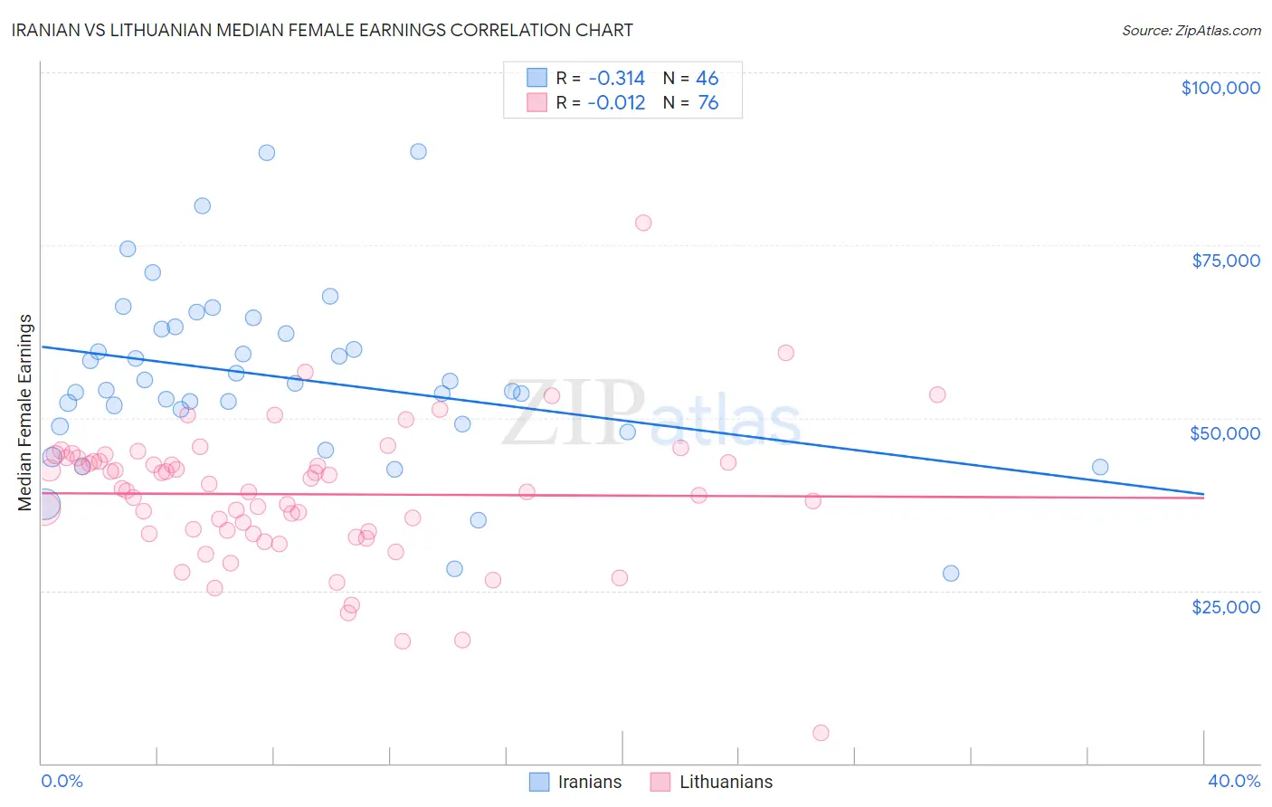 Iranian vs Lithuanian Median Female Earnings