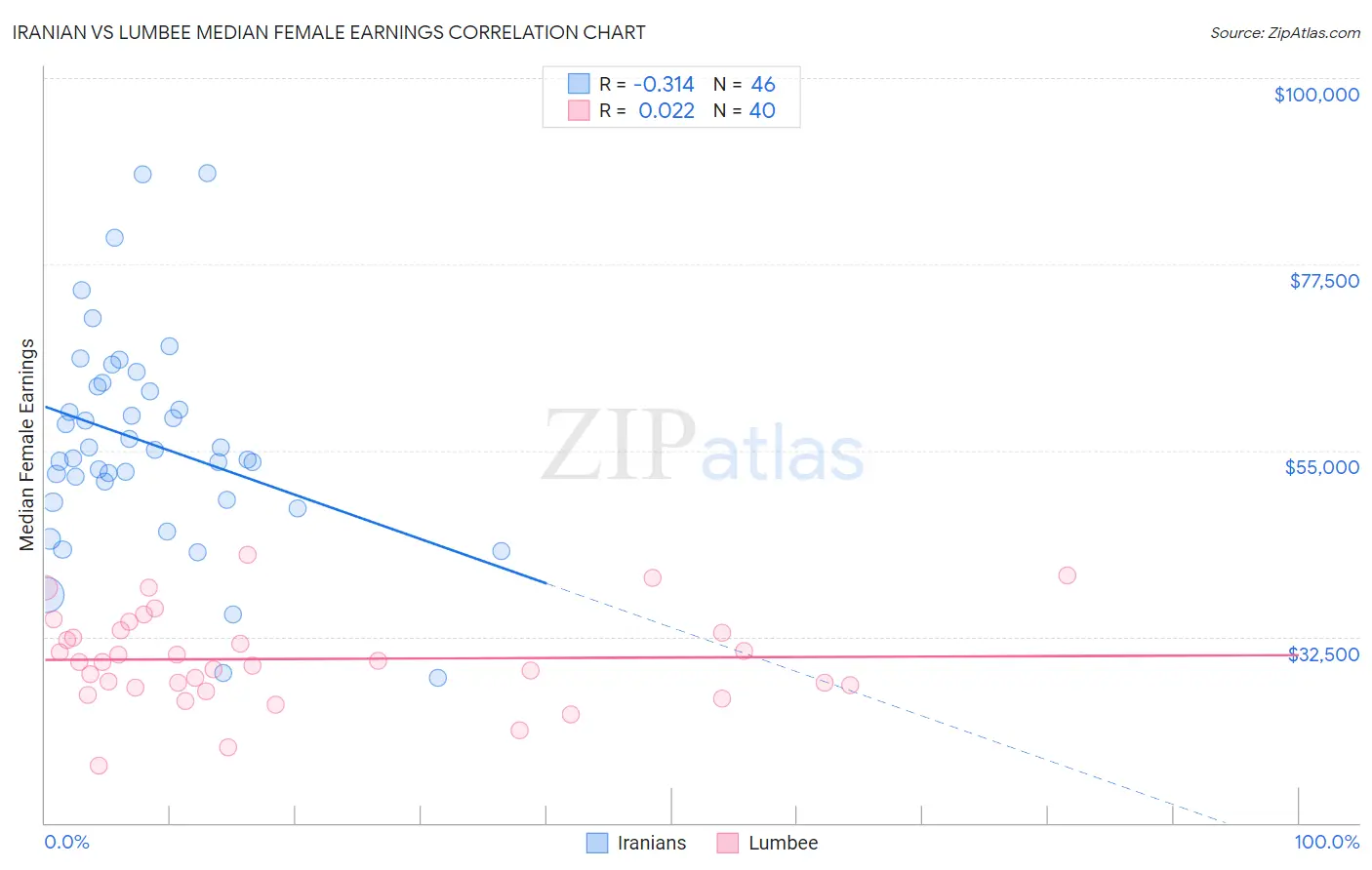 Iranian vs Lumbee Median Female Earnings