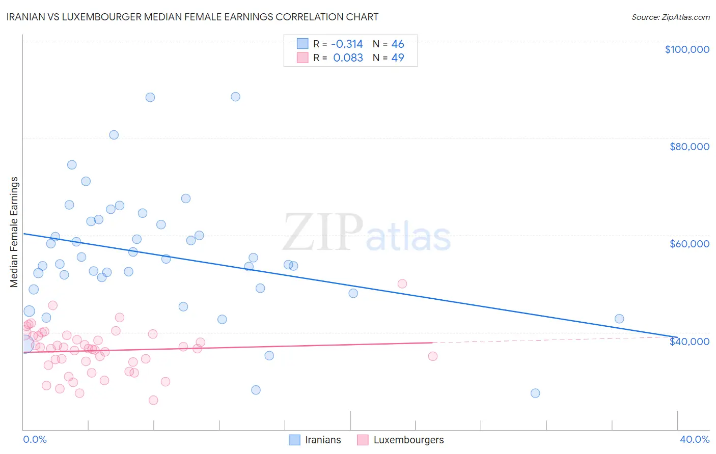 Iranian vs Luxembourger Median Female Earnings