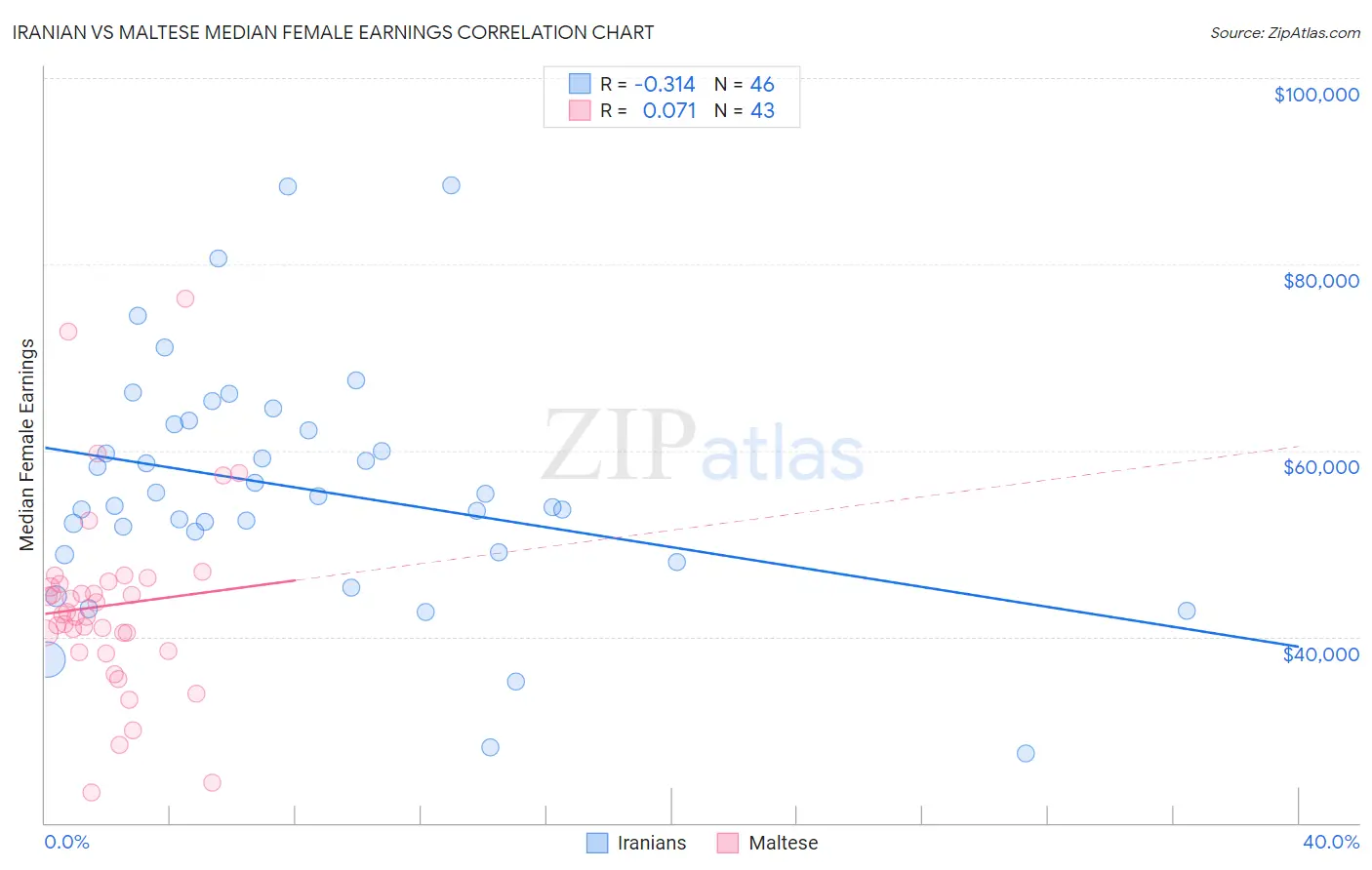 Iranian vs Maltese Median Female Earnings