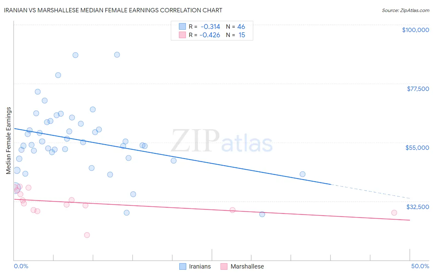 Iranian vs Marshallese Median Female Earnings