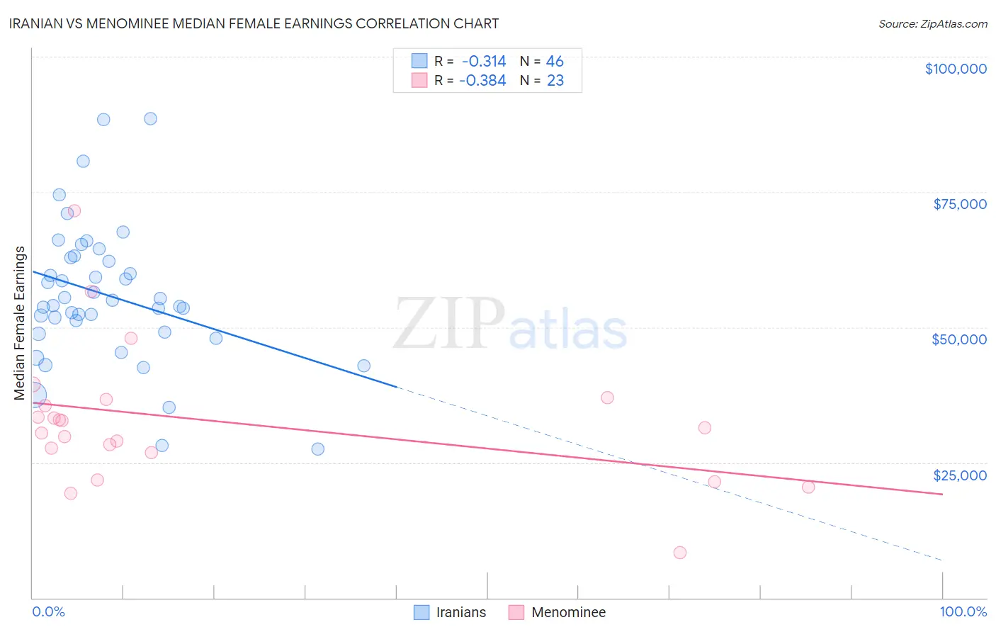 Iranian vs Menominee Median Female Earnings