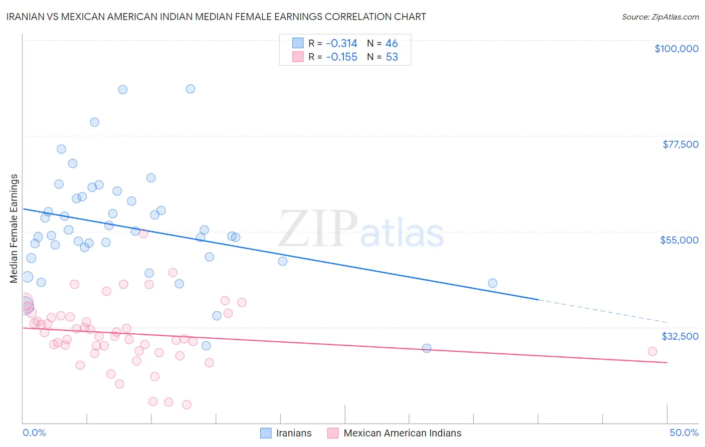 Iranian vs Mexican American Indian Median Female Earnings