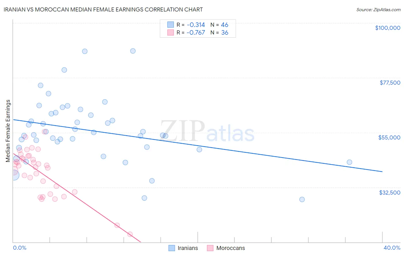 Iranian vs Moroccan Median Female Earnings