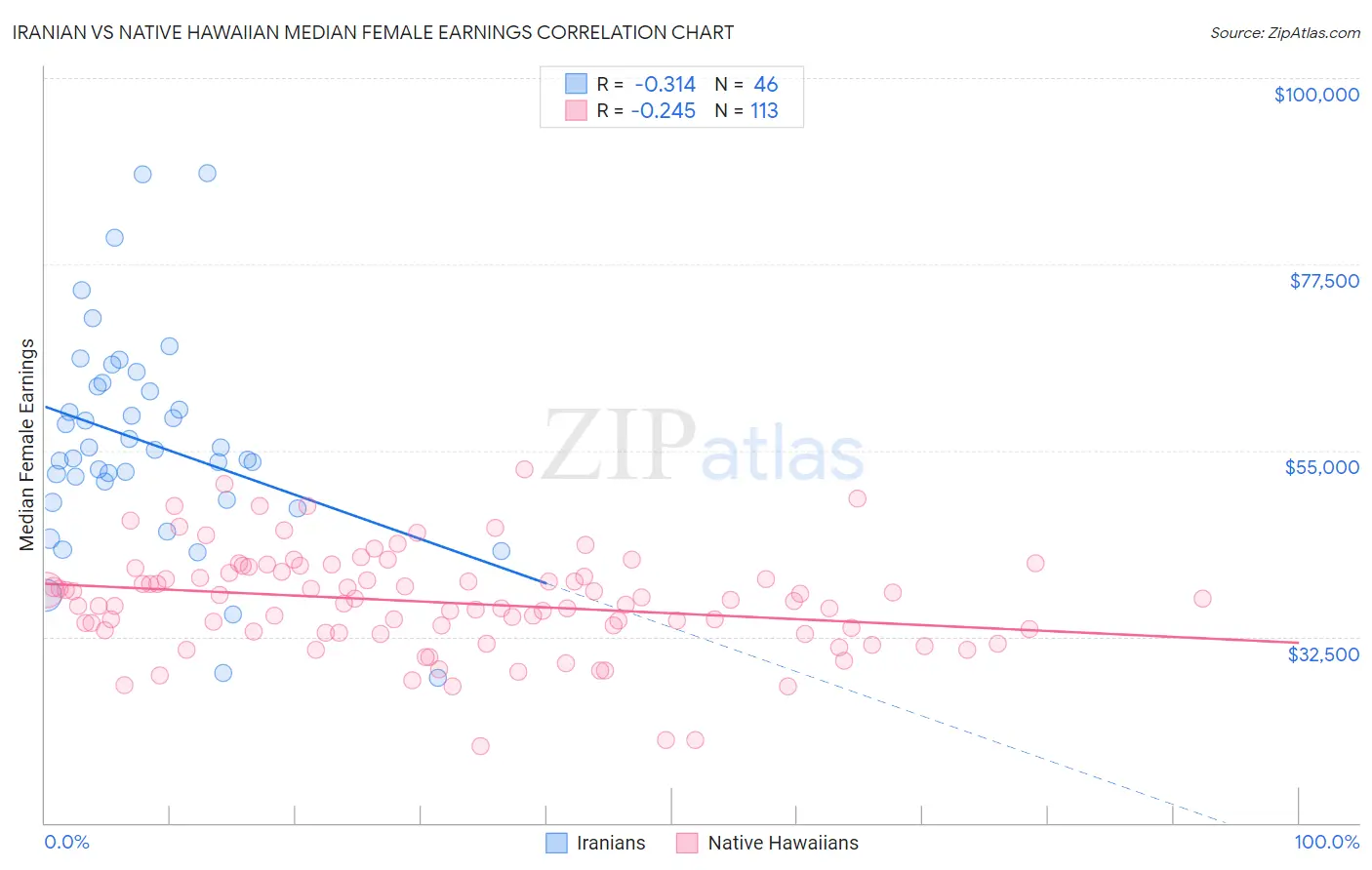 Iranian vs Native Hawaiian Median Female Earnings