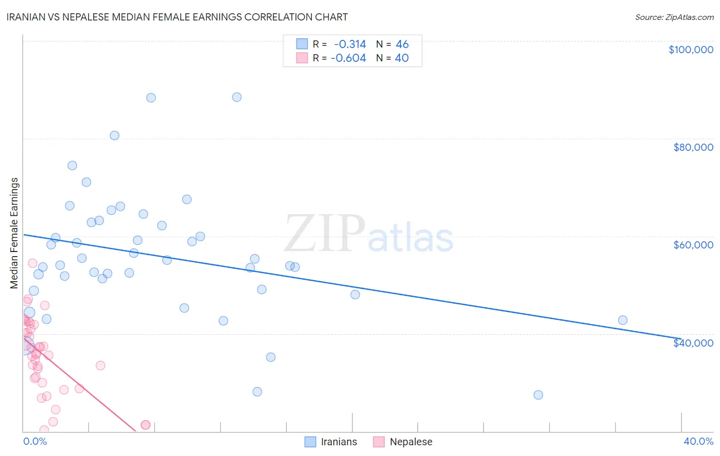 Iranian vs Nepalese Median Female Earnings