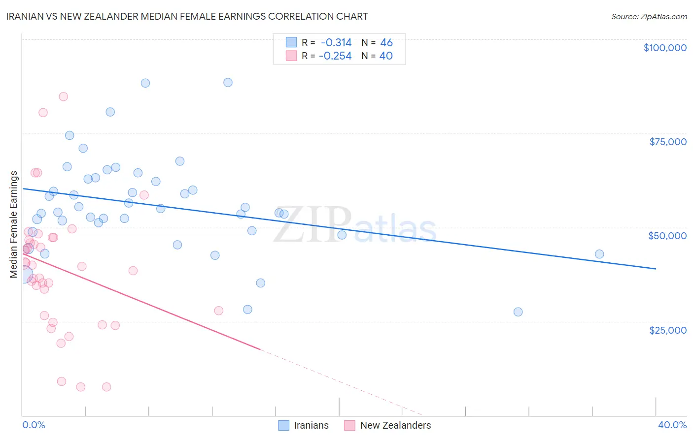 Iranian vs New Zealander Median Female Earnings