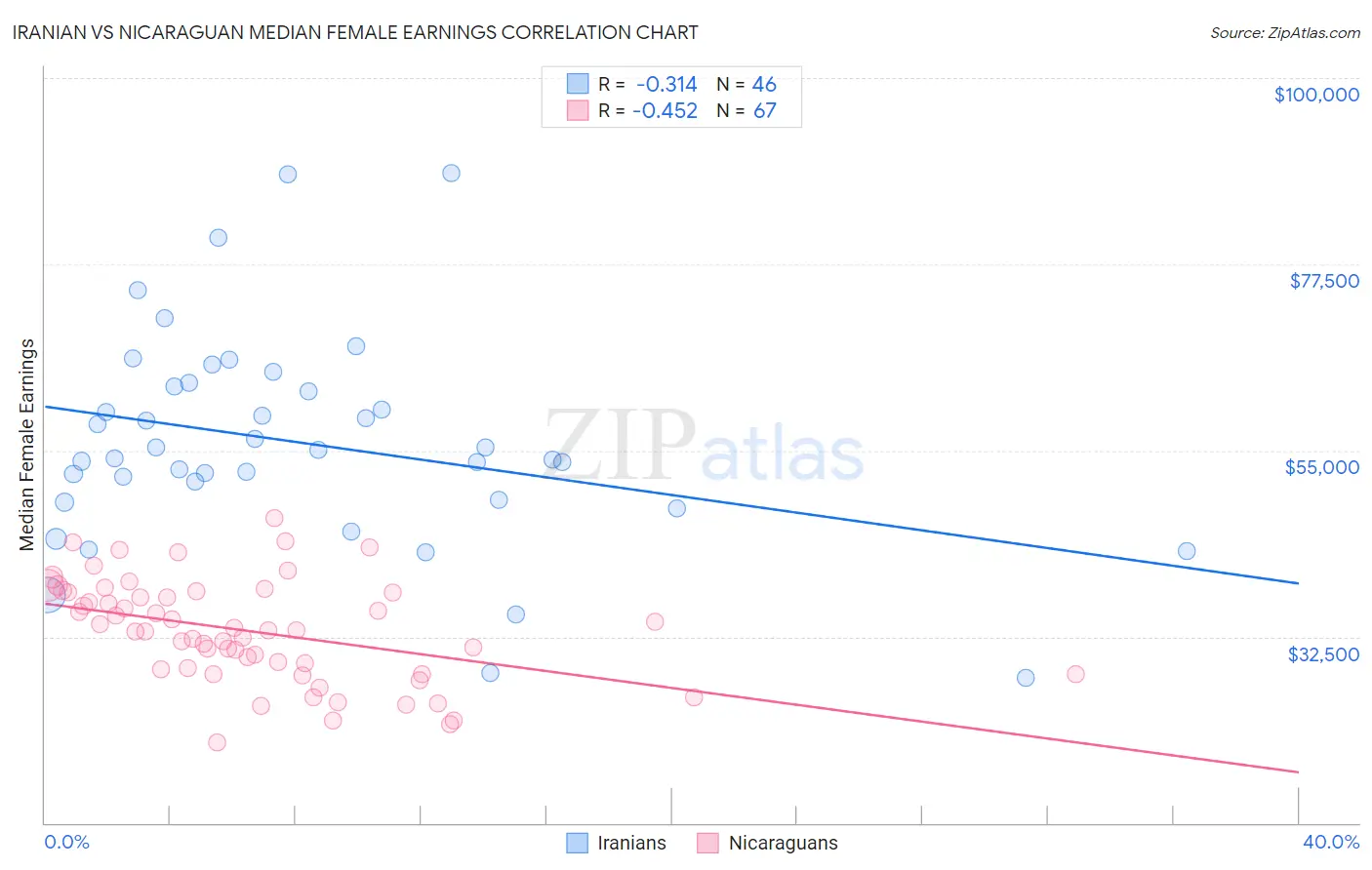 Iranian vs Nicaraguan Median Female Earnings