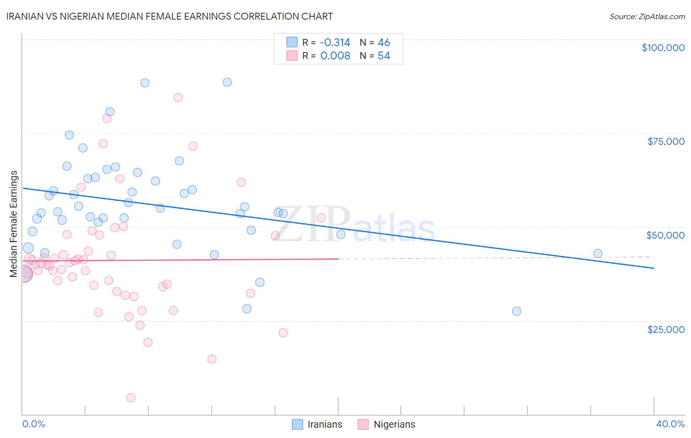Iranian vs Nigerian Median Female Earnings