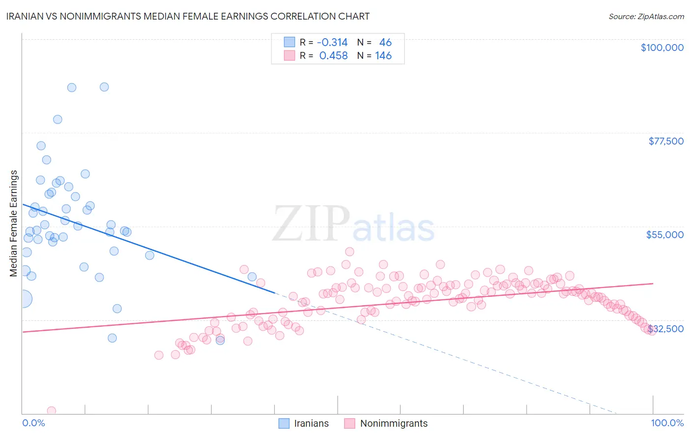Iranian vs Nonimmigrants Median Female Earnings