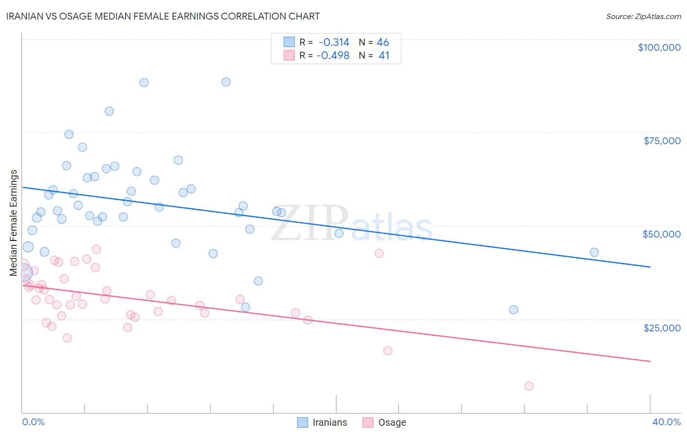 Iranian vs Osage Median Female Earnings