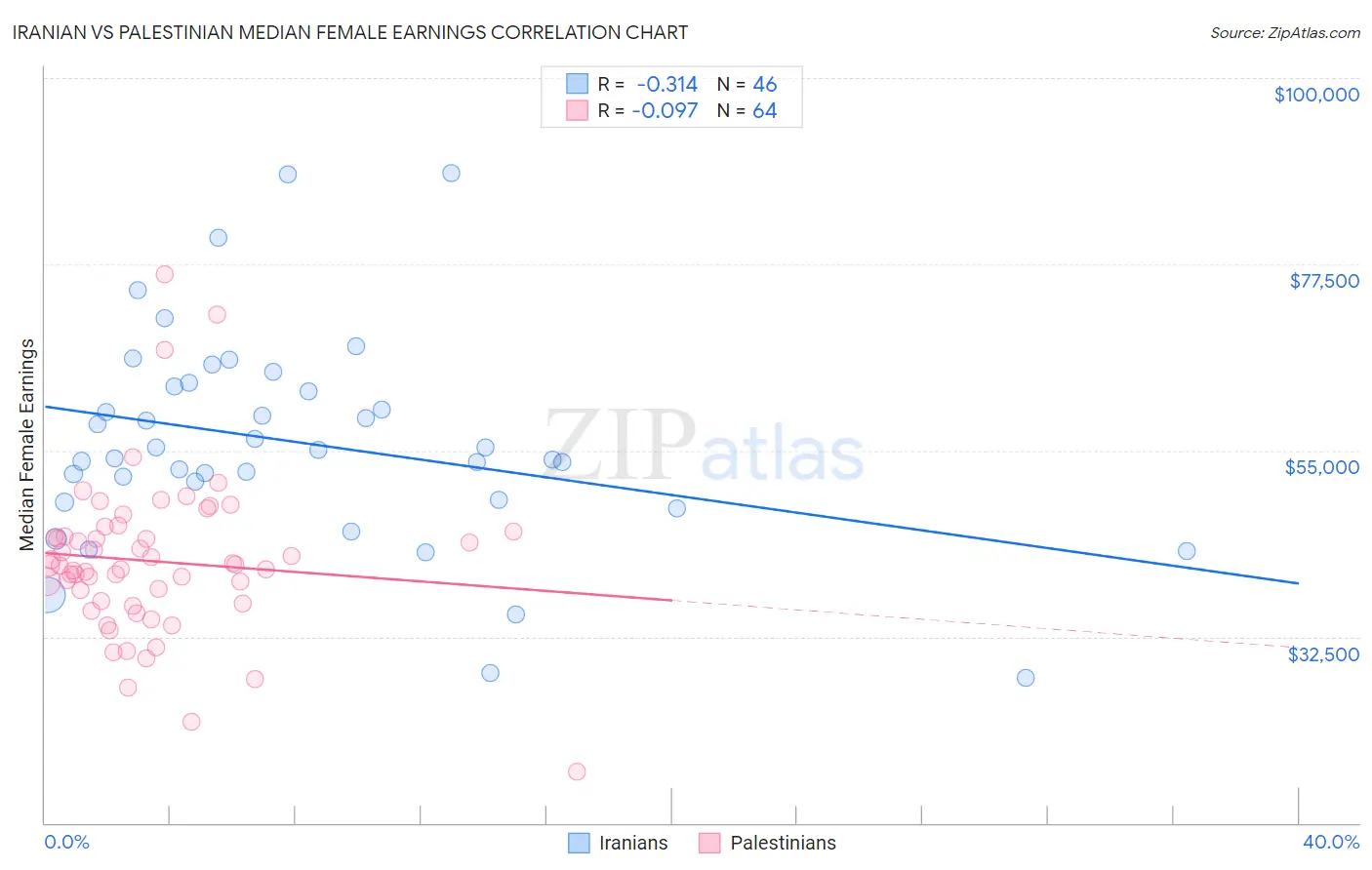 Iranian vs Palestinian Median Female Earnings