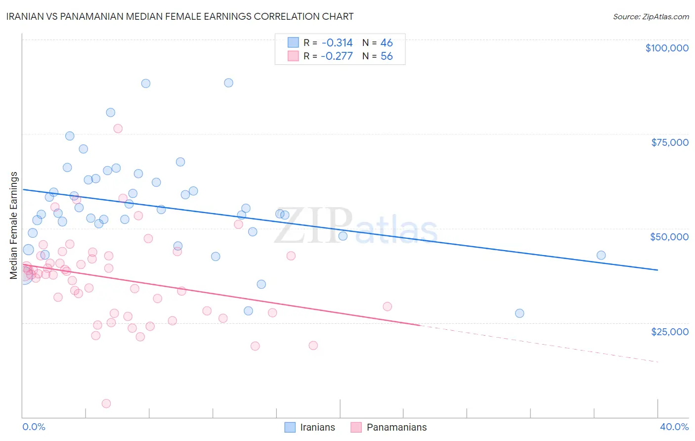 Iranian vs Panamanian Median Female Earnings