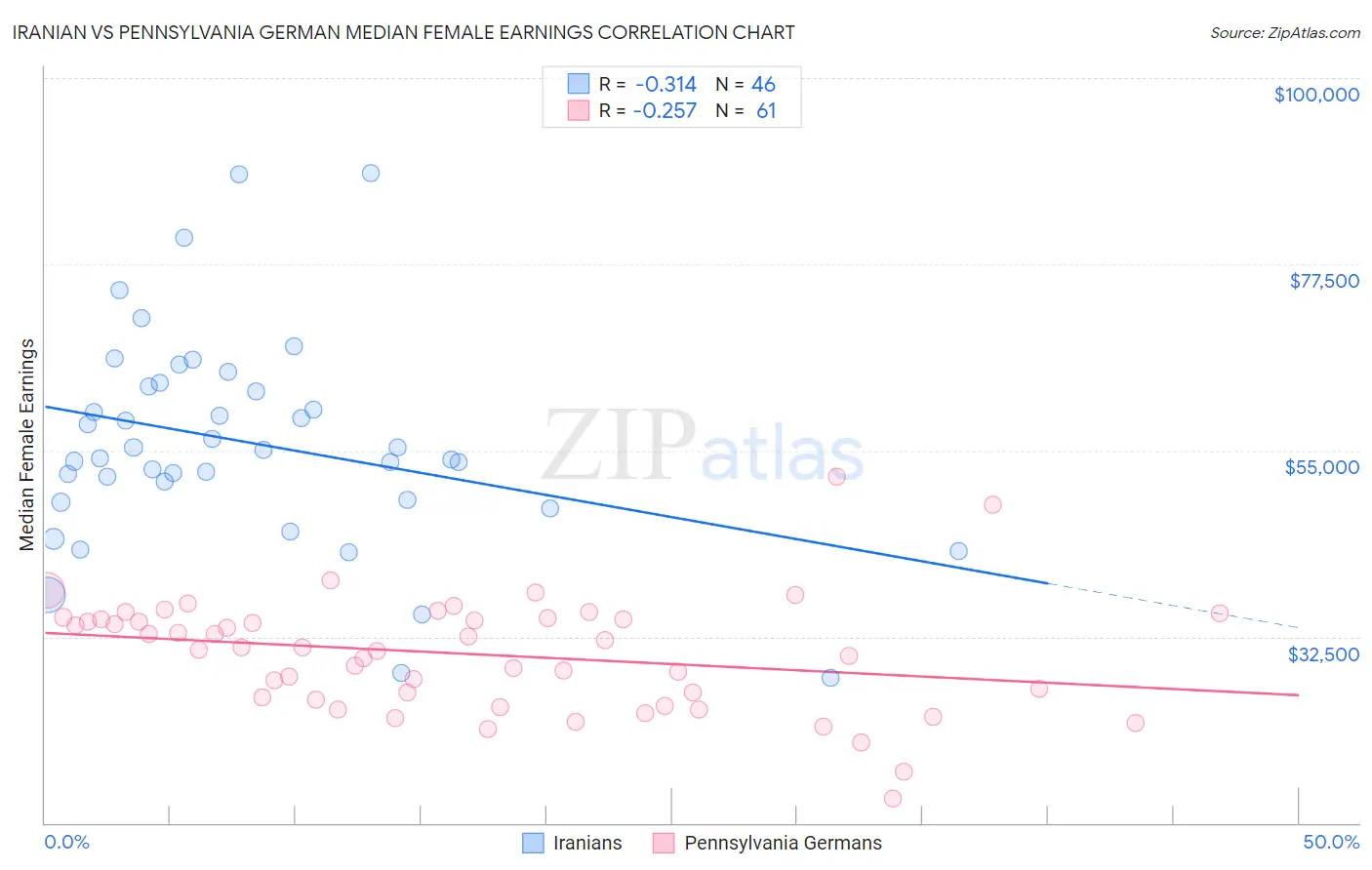 Iranian vs Pennsylvania German Median Female Earnings