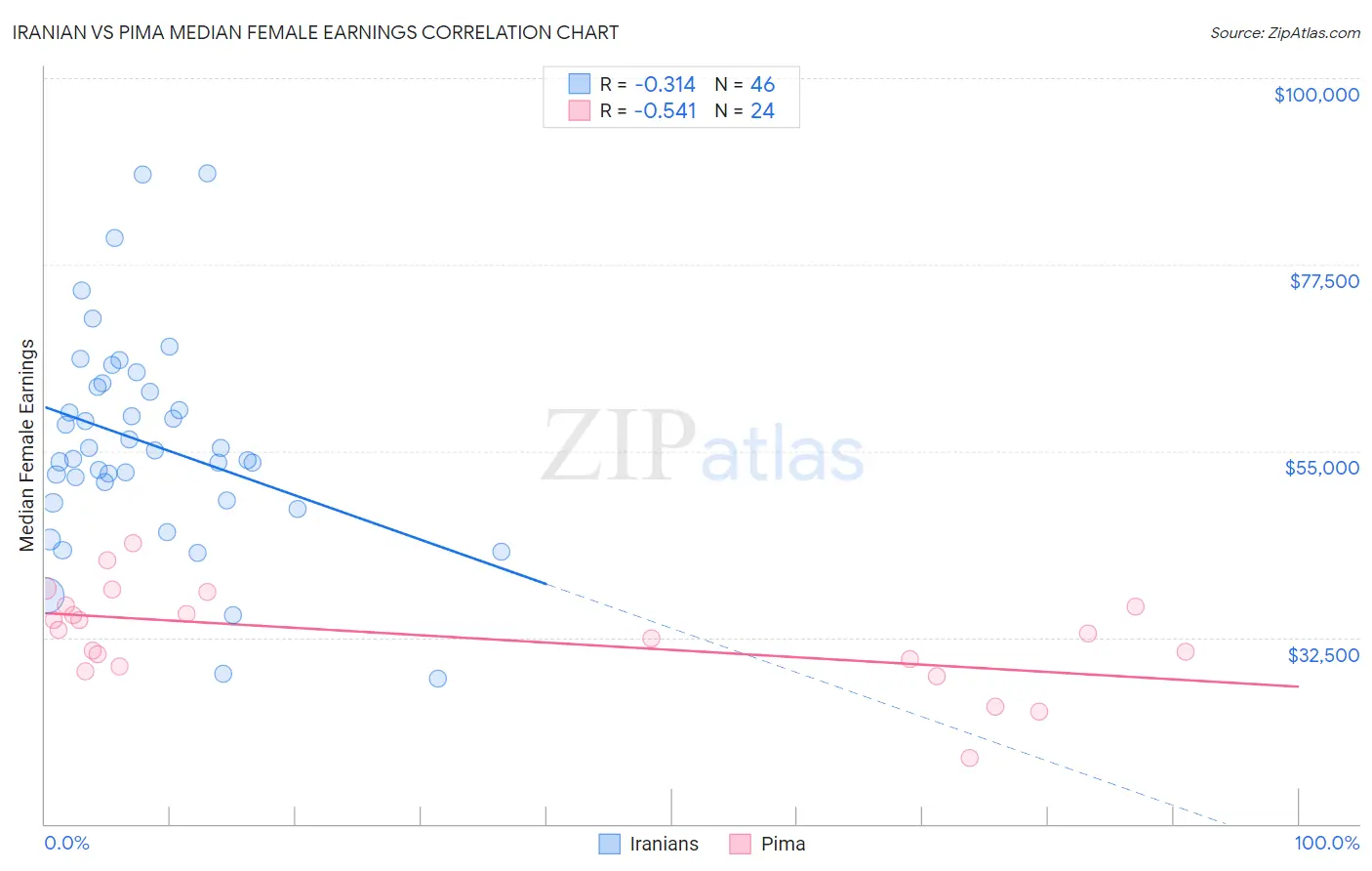 Iranian vs Pima Median Female Earnings