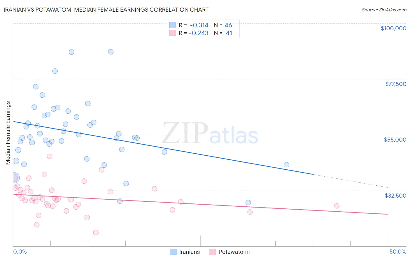 Iranian vs Potawatomi Median Female Earnings