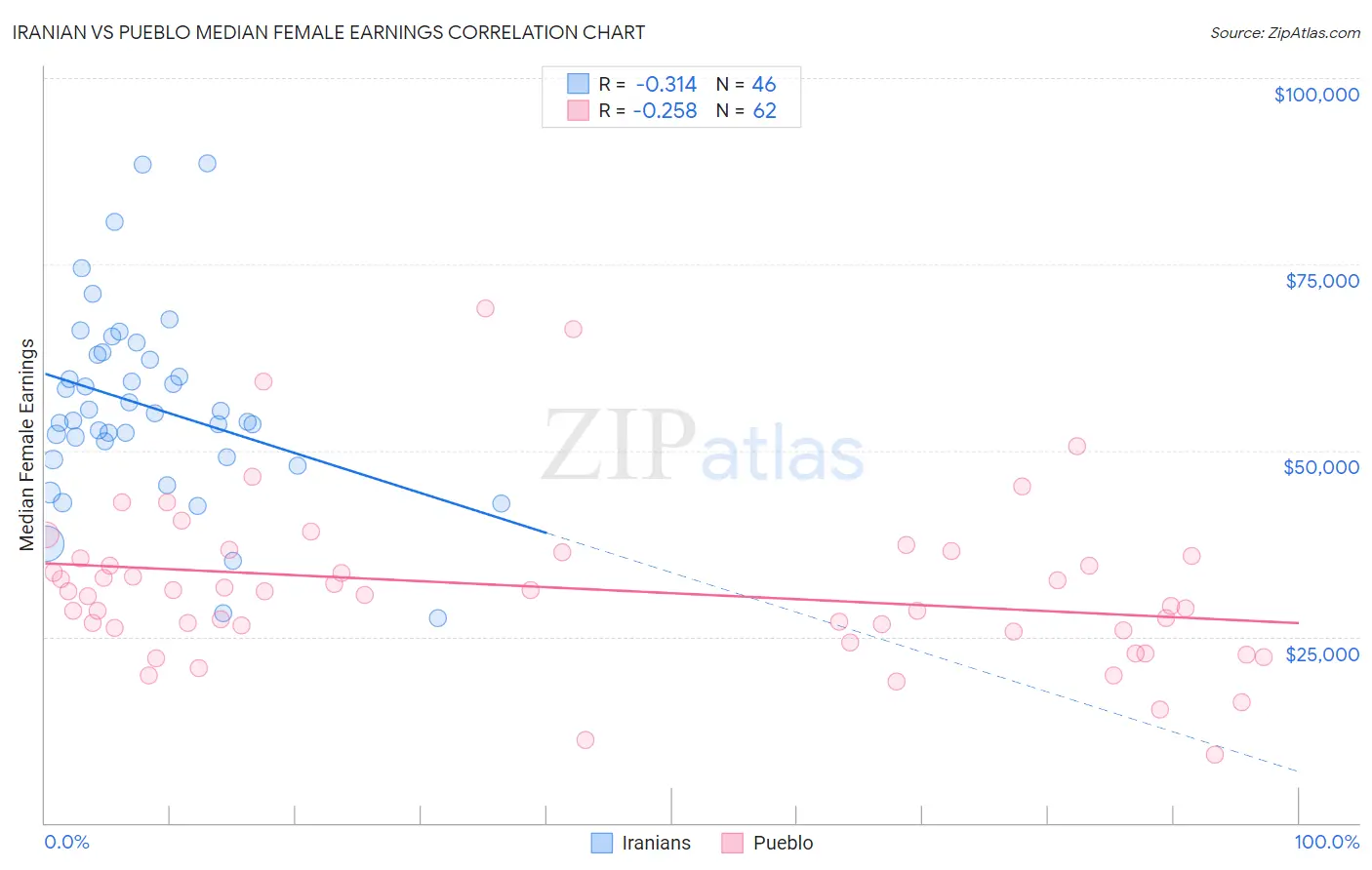 Iranian vs Pueblo Median Female Earnings