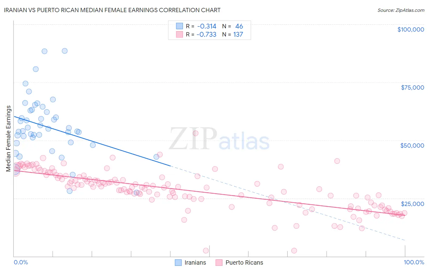 Iranian vs Puerto Rican Median Female Earnings