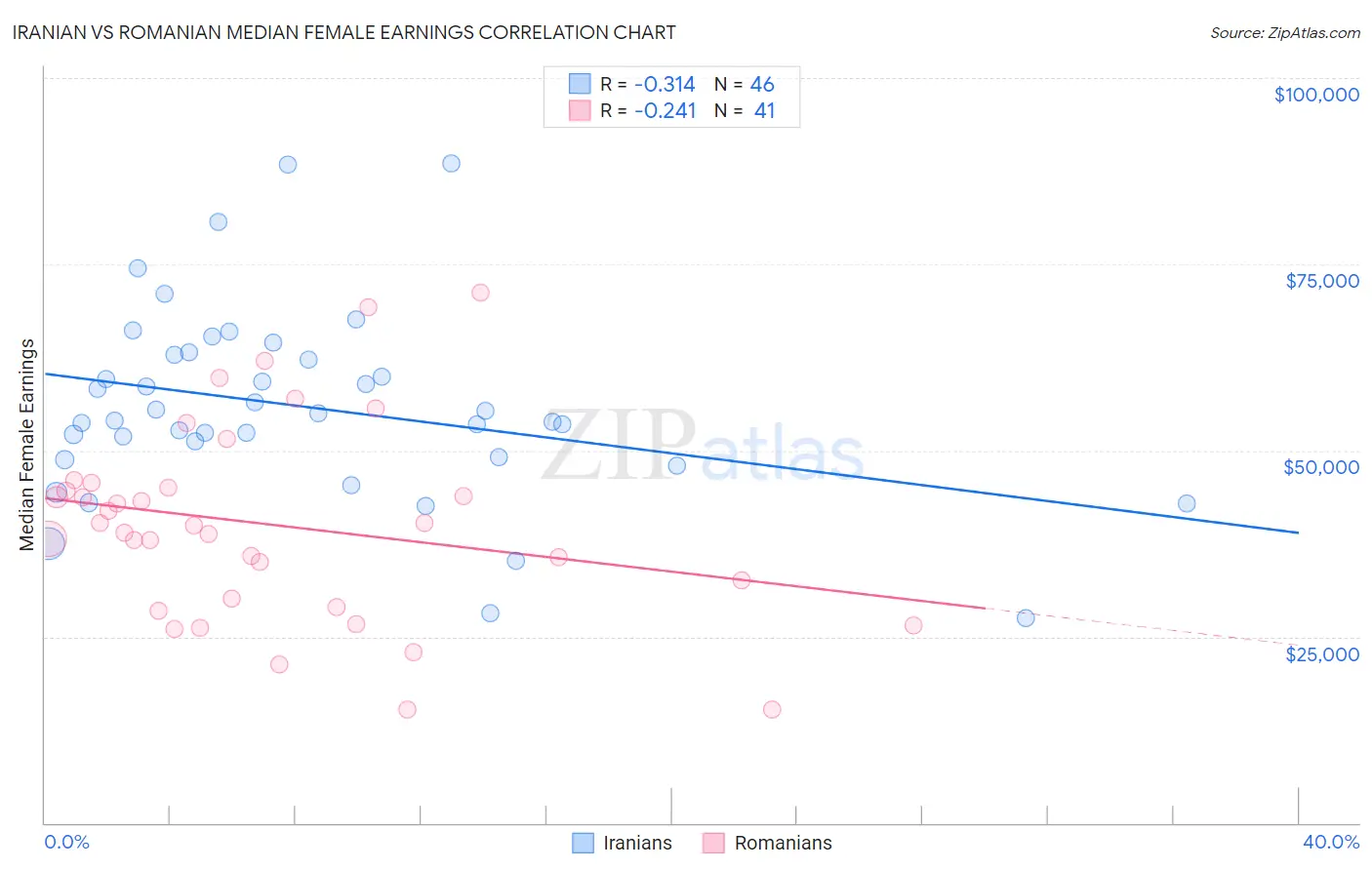 Iranian vs Romanian Median Female Earnings