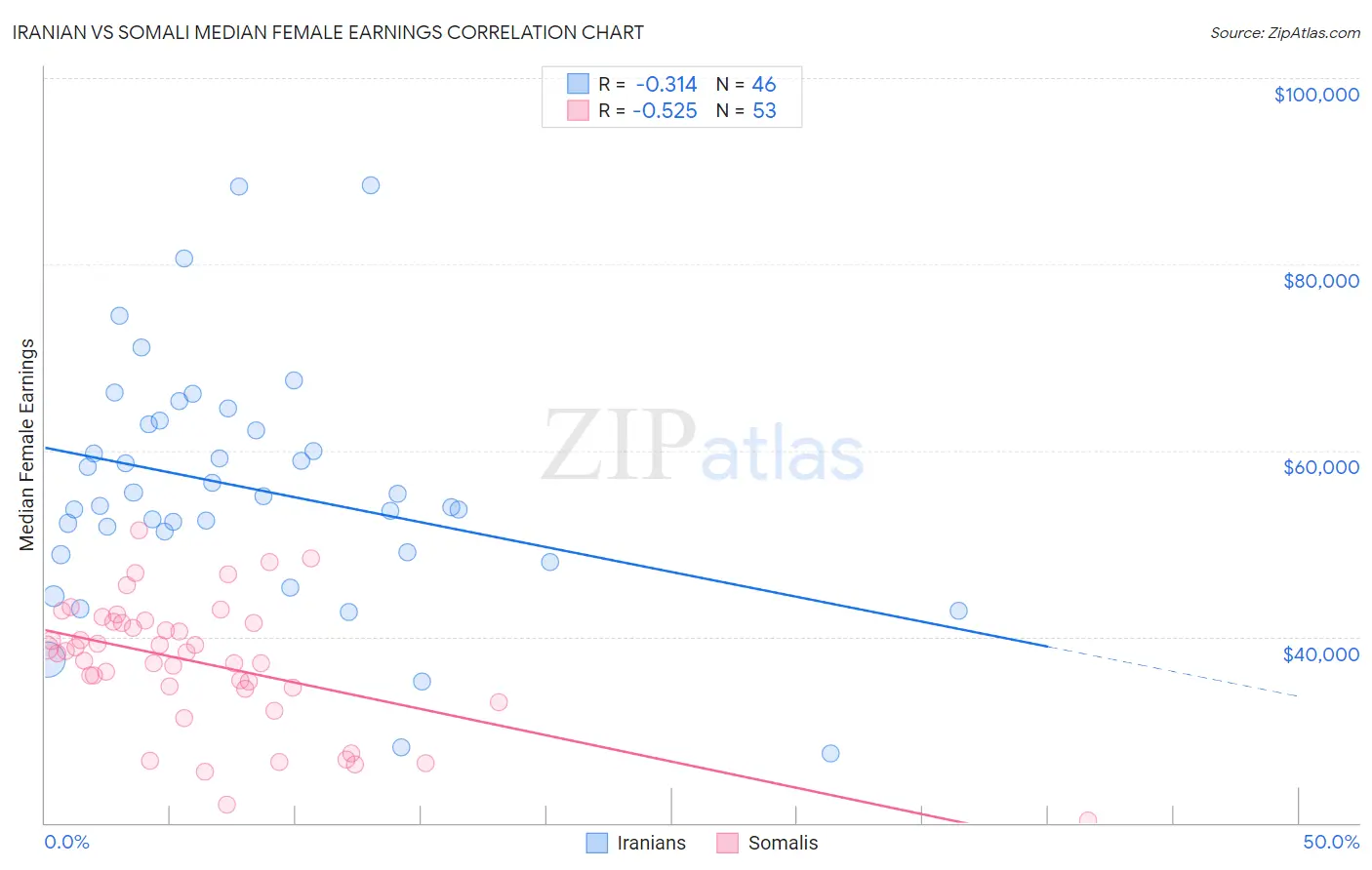 Iranian vs Somali Median Female Earnings