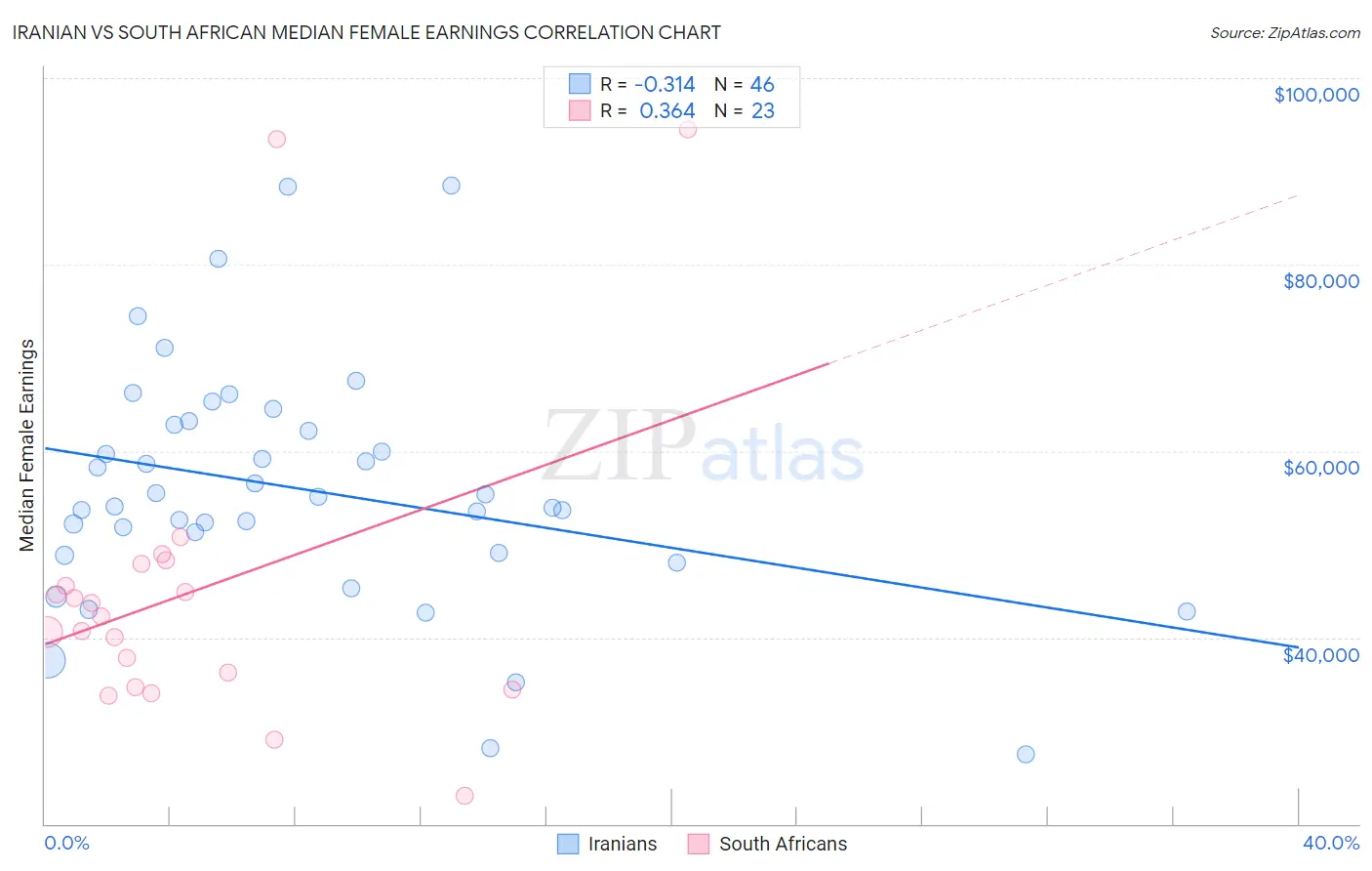 Iranian vs South African Median Female Earnings