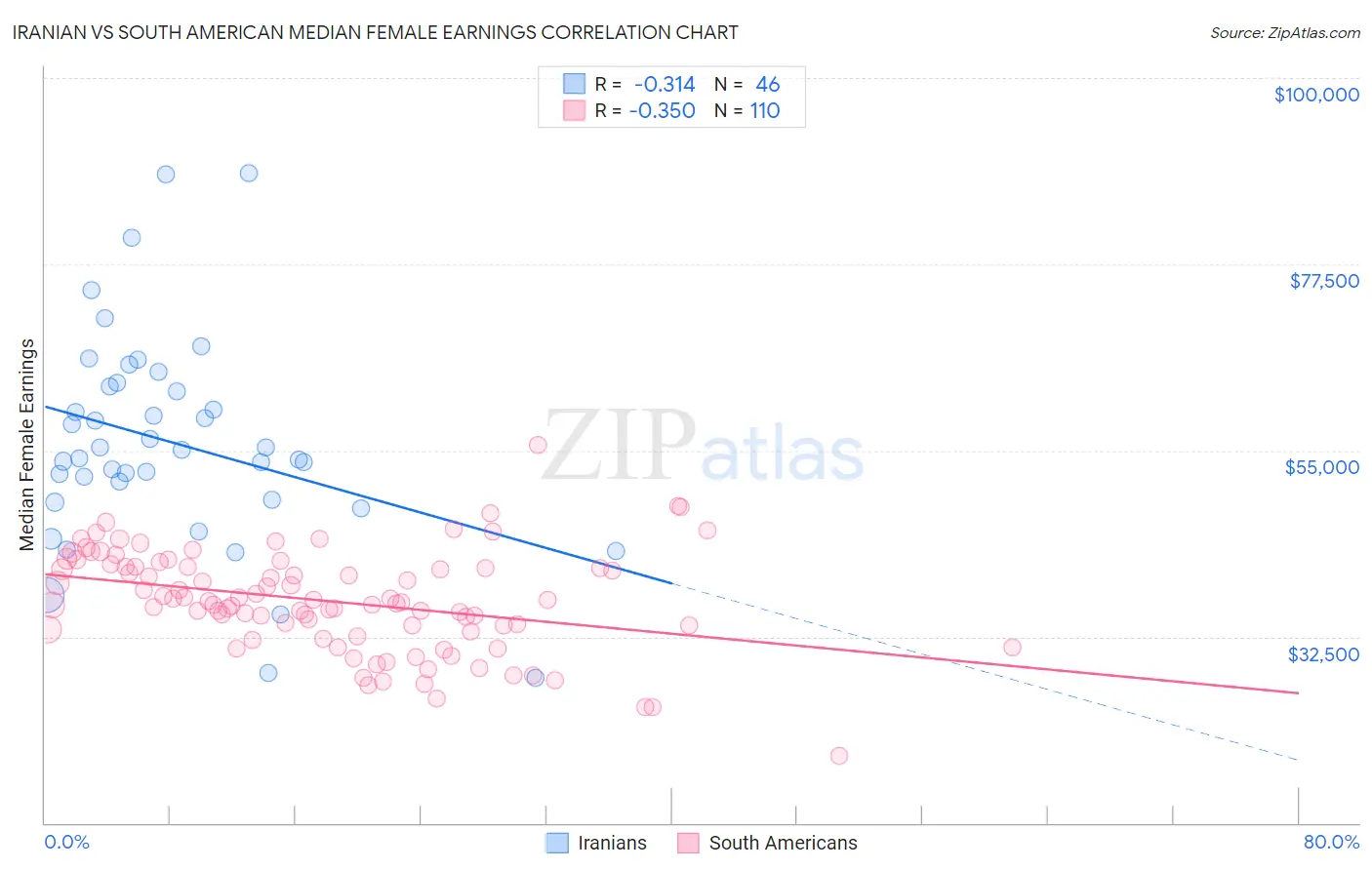 Iranian vs South American Median Female Earnings