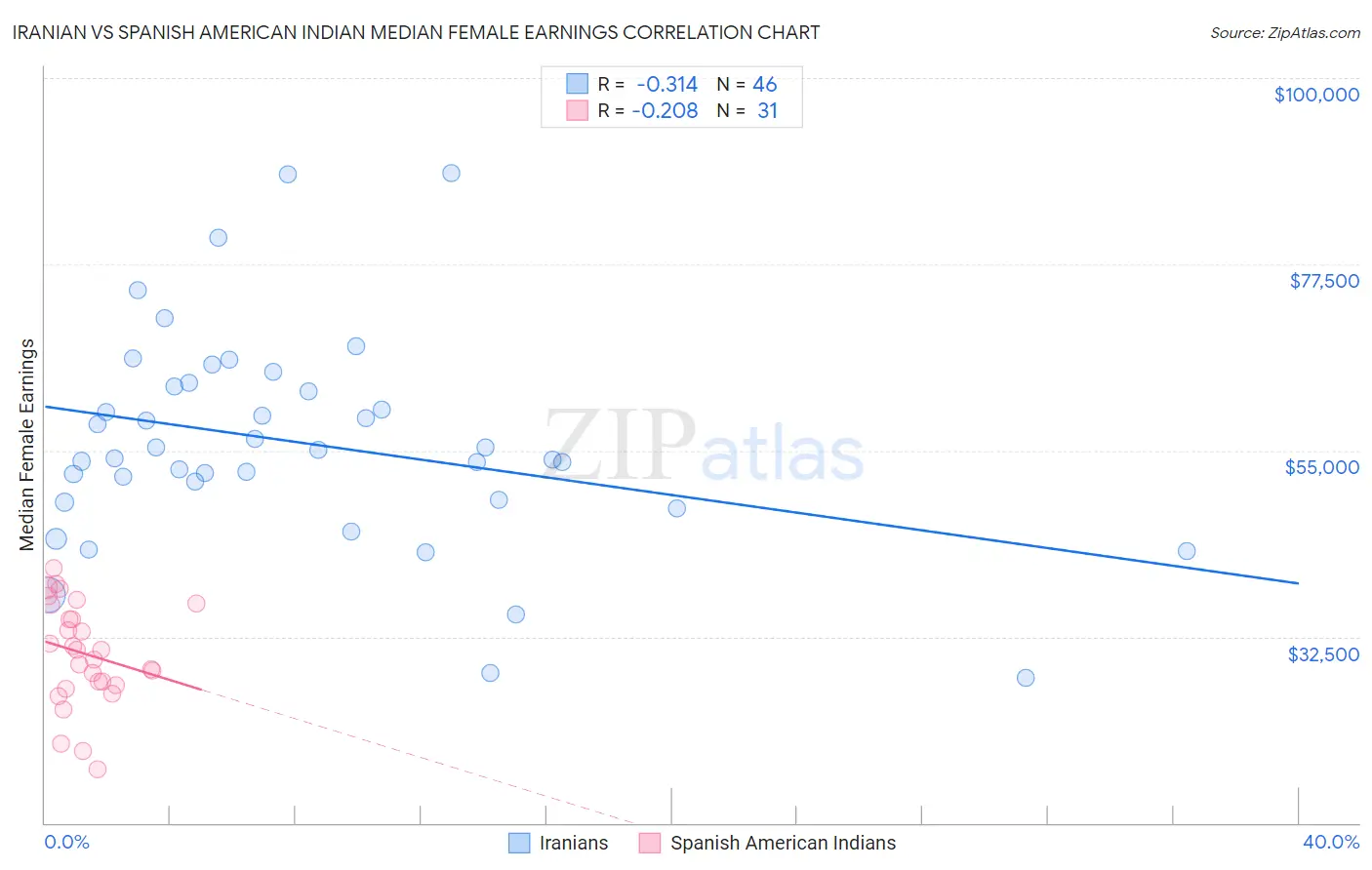 Iranian vs Spanish American Indian Median Female Earnings