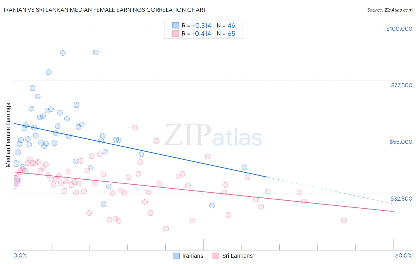 Iranian vs Sri Lankan Median Female Earnings