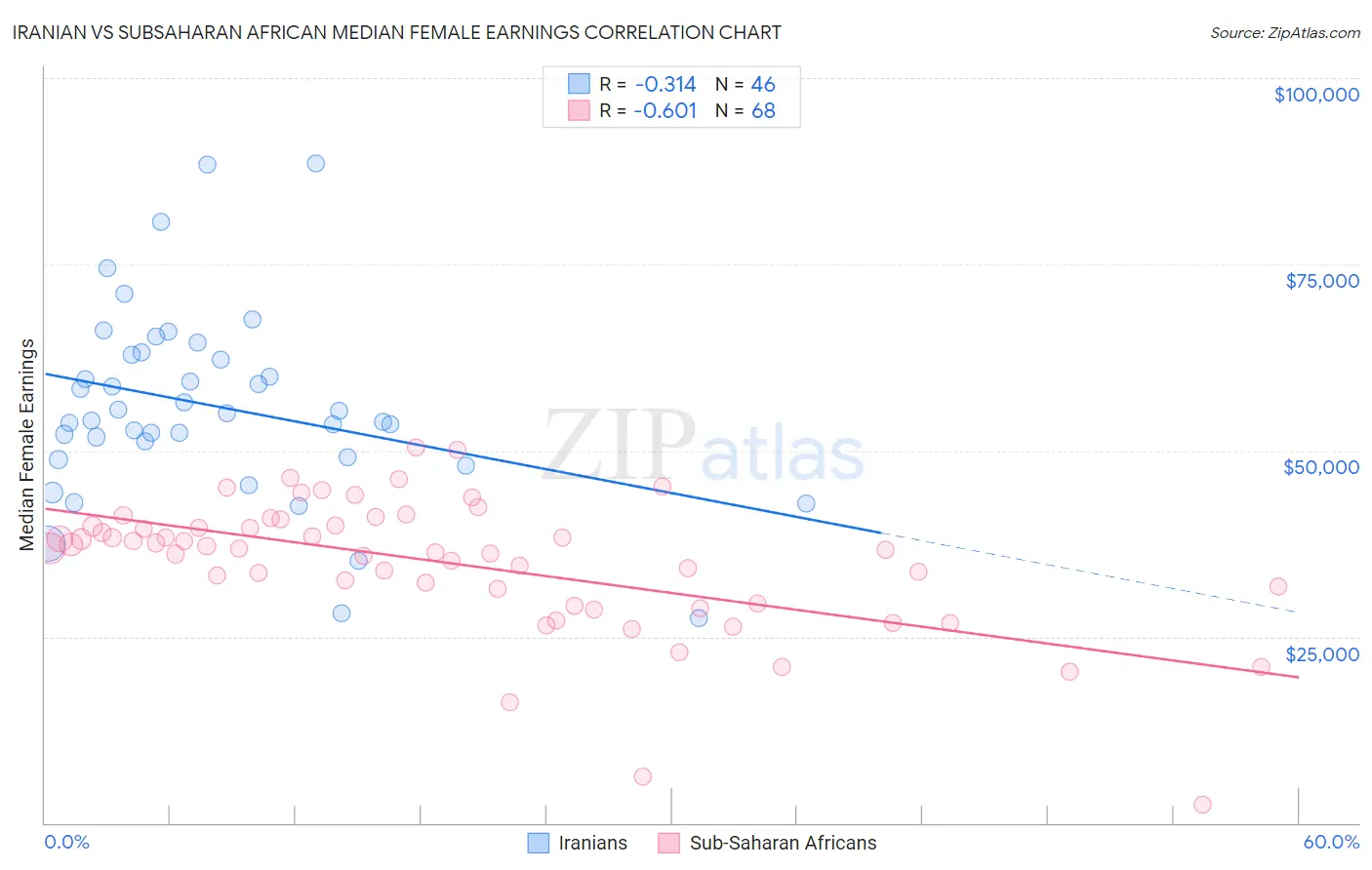 Iranian vs Subsaharan African Median Female Earnings