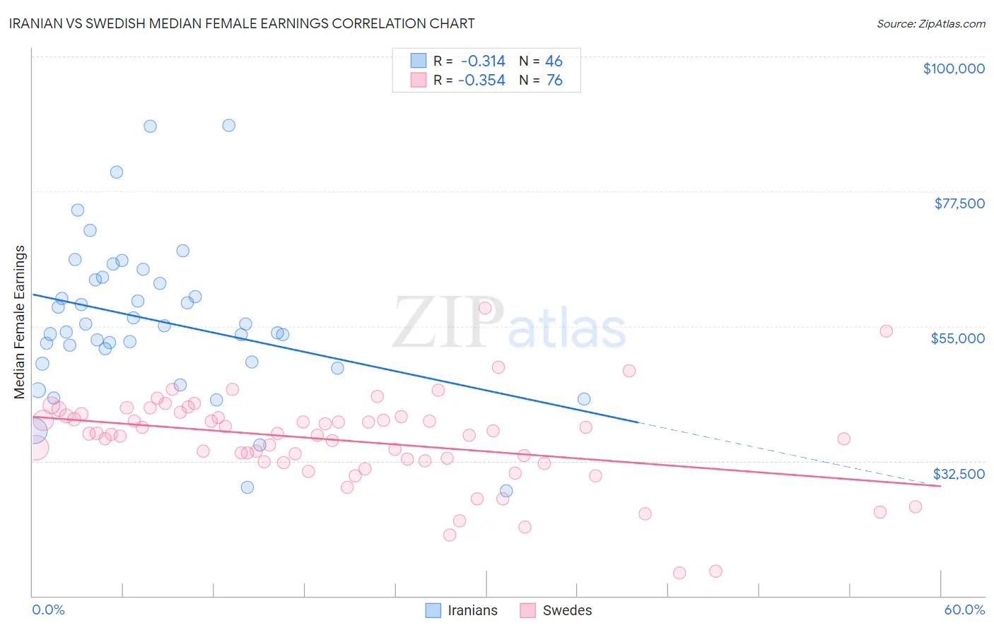 Iranian vs Swedish Median Female Earnings