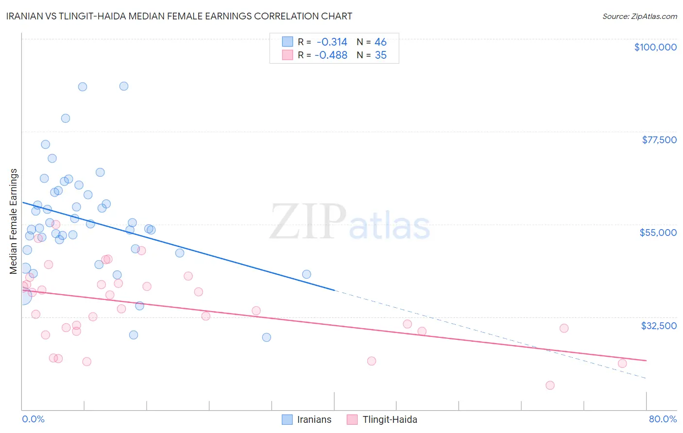 Iranian vs Tlingit-Haida Median Female Earnings