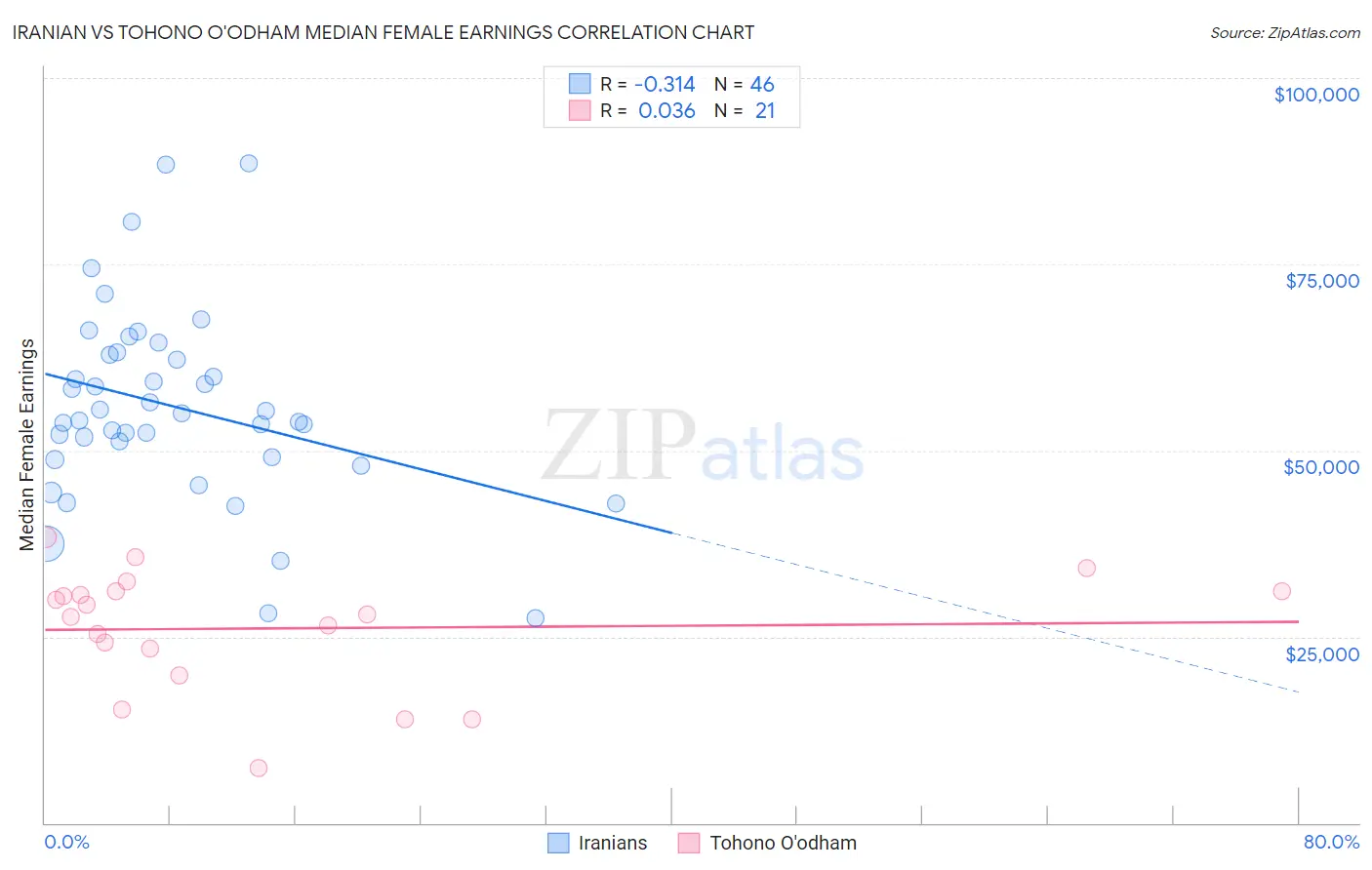 Iranian vs Tohono O'odham Median Female Earnings