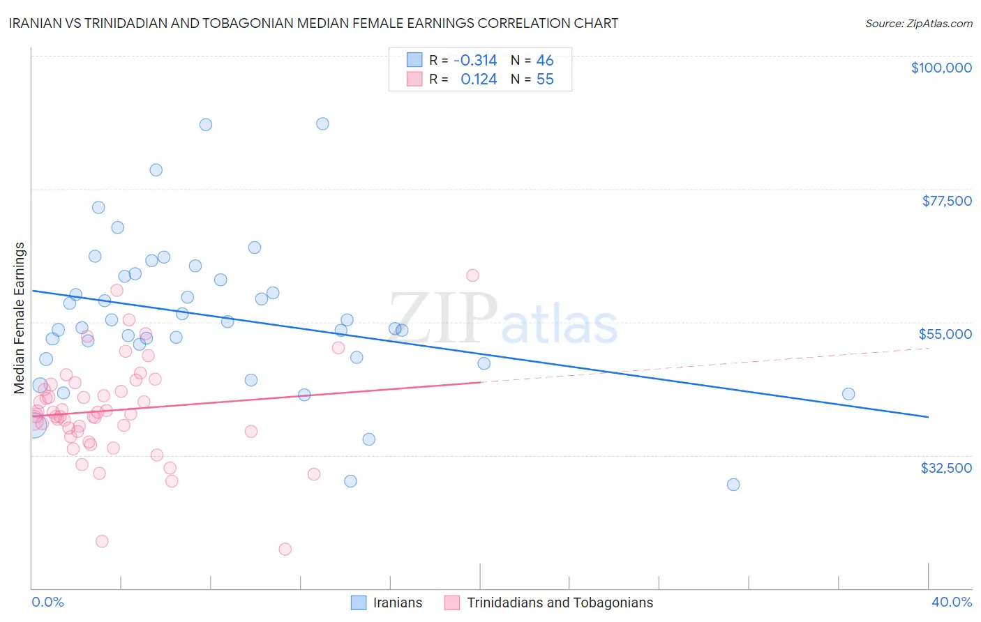 Iranian vs Trinidadian and Tobagonian Median Female Earnings