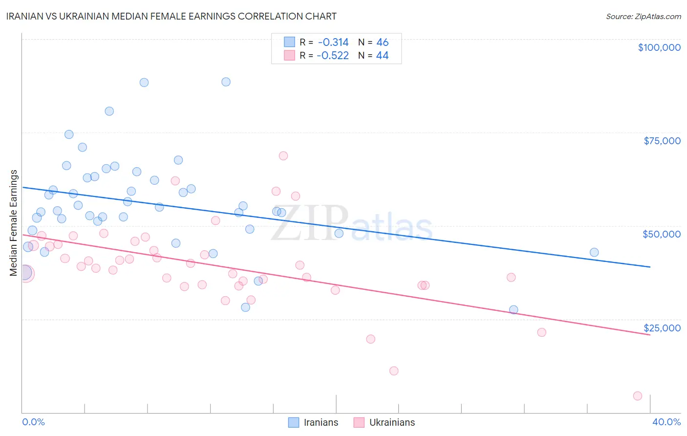 Iranian vs Ukrainian Median Female Earnings