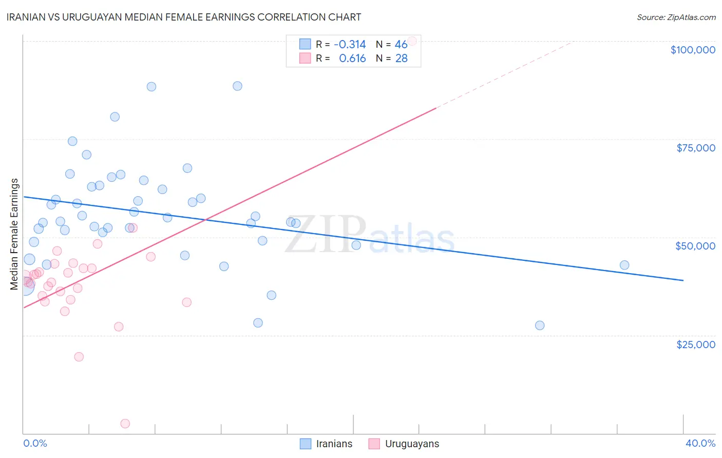 Iranian vs Uruguayan Median Female Earnings