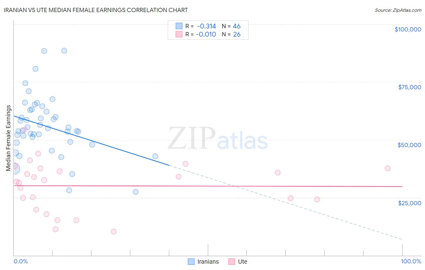 Iranian vs Ute Median Female Earnings