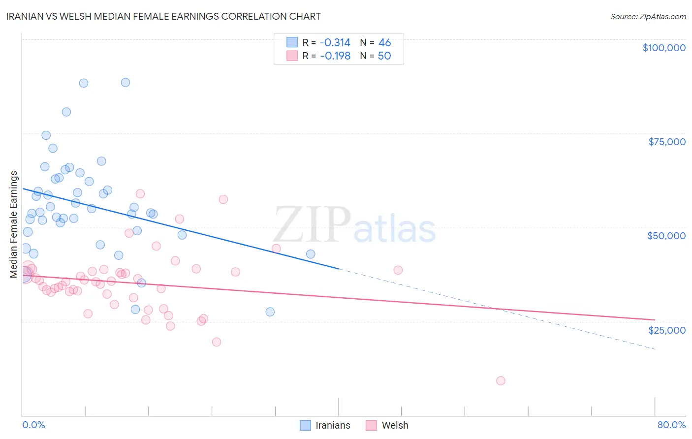 Iranian vs Welsh Median Female Earnings