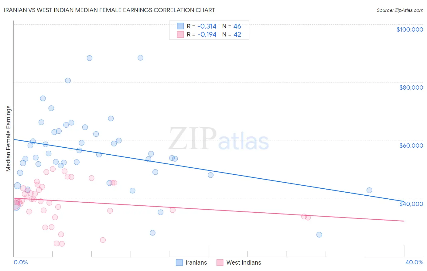 Iranian vs West Indian Median Female Earnings