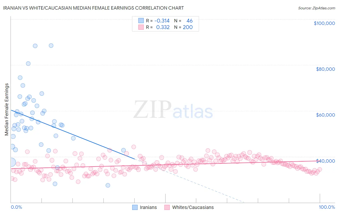 Iranian vs White/Caucasian Median Female Earnings