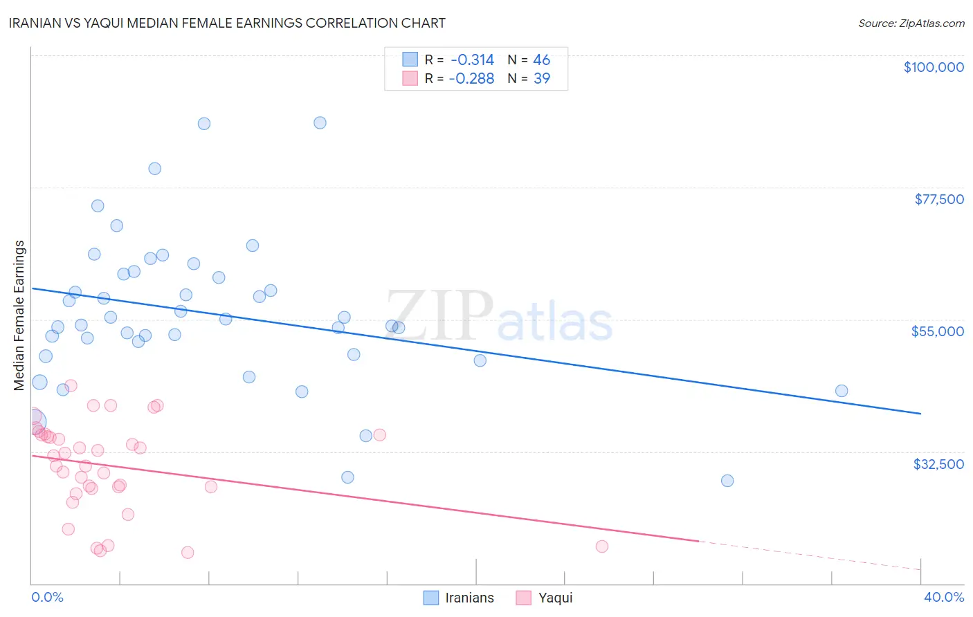 Iranian vs Yaqui Median Female Earnings