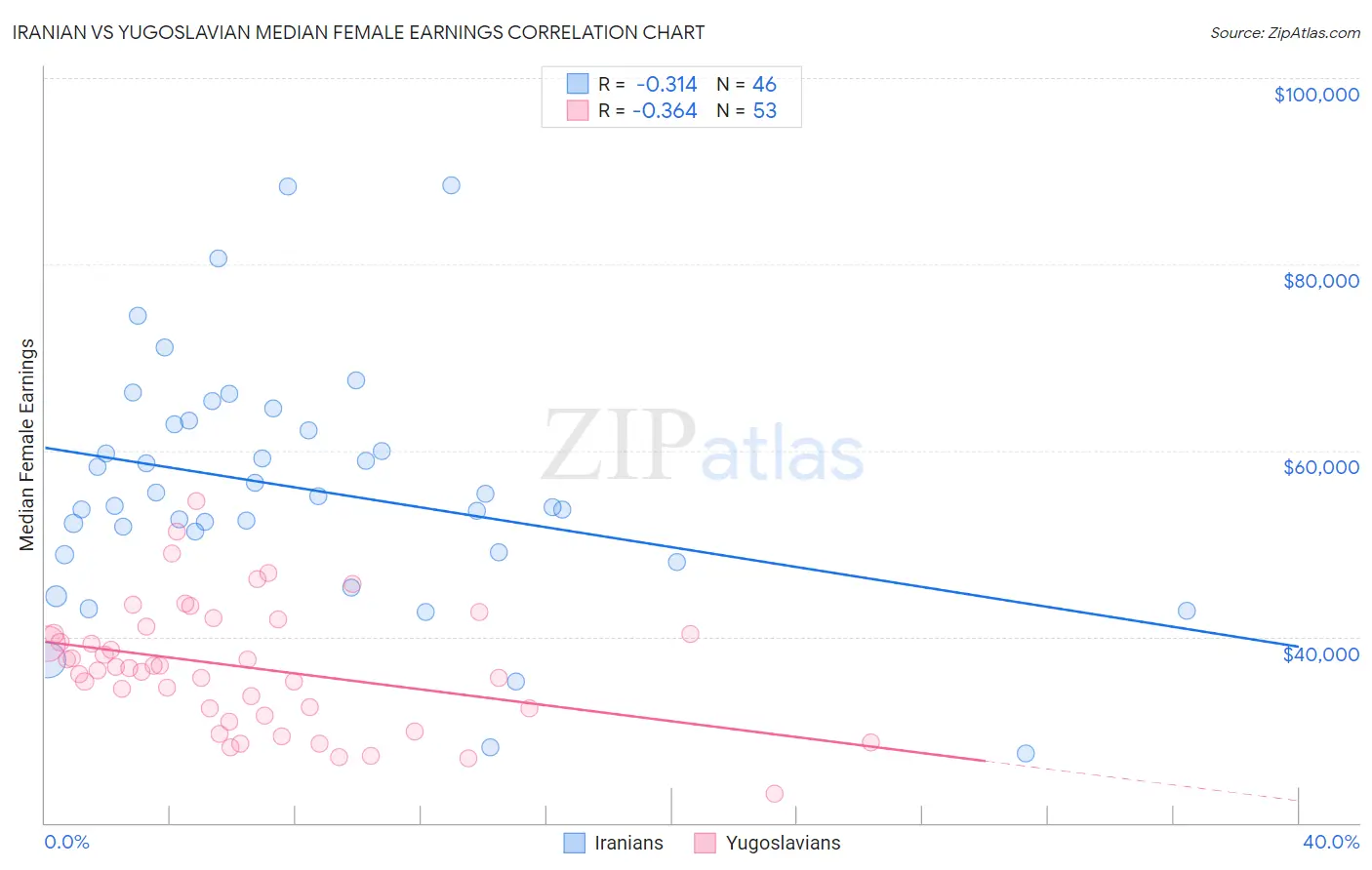 Iranian vs Yugoslavian Median Female Earnings