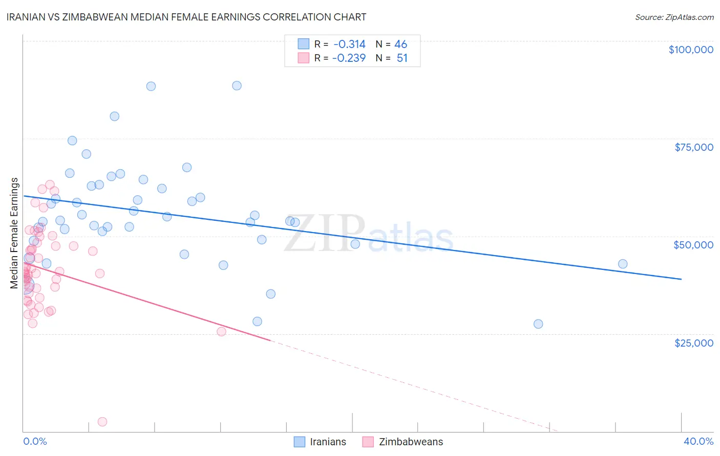 Iranian vs Zimbabwean Median Female Earnings